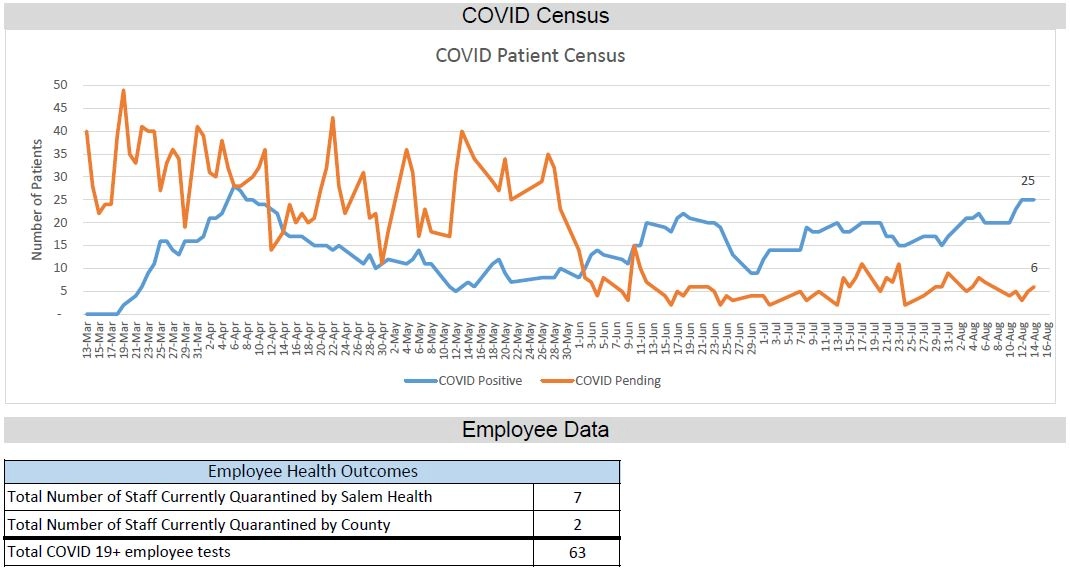 graph of COVID census data for Aug. 14