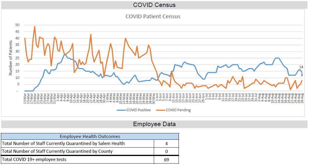 COVID census Aug. 28