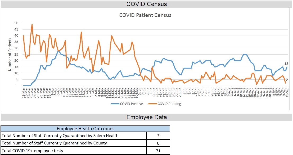 COVID census Sept. 13