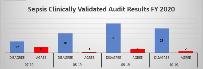 bar graph of sepsis clinically validated audit results for fiscal year 2020