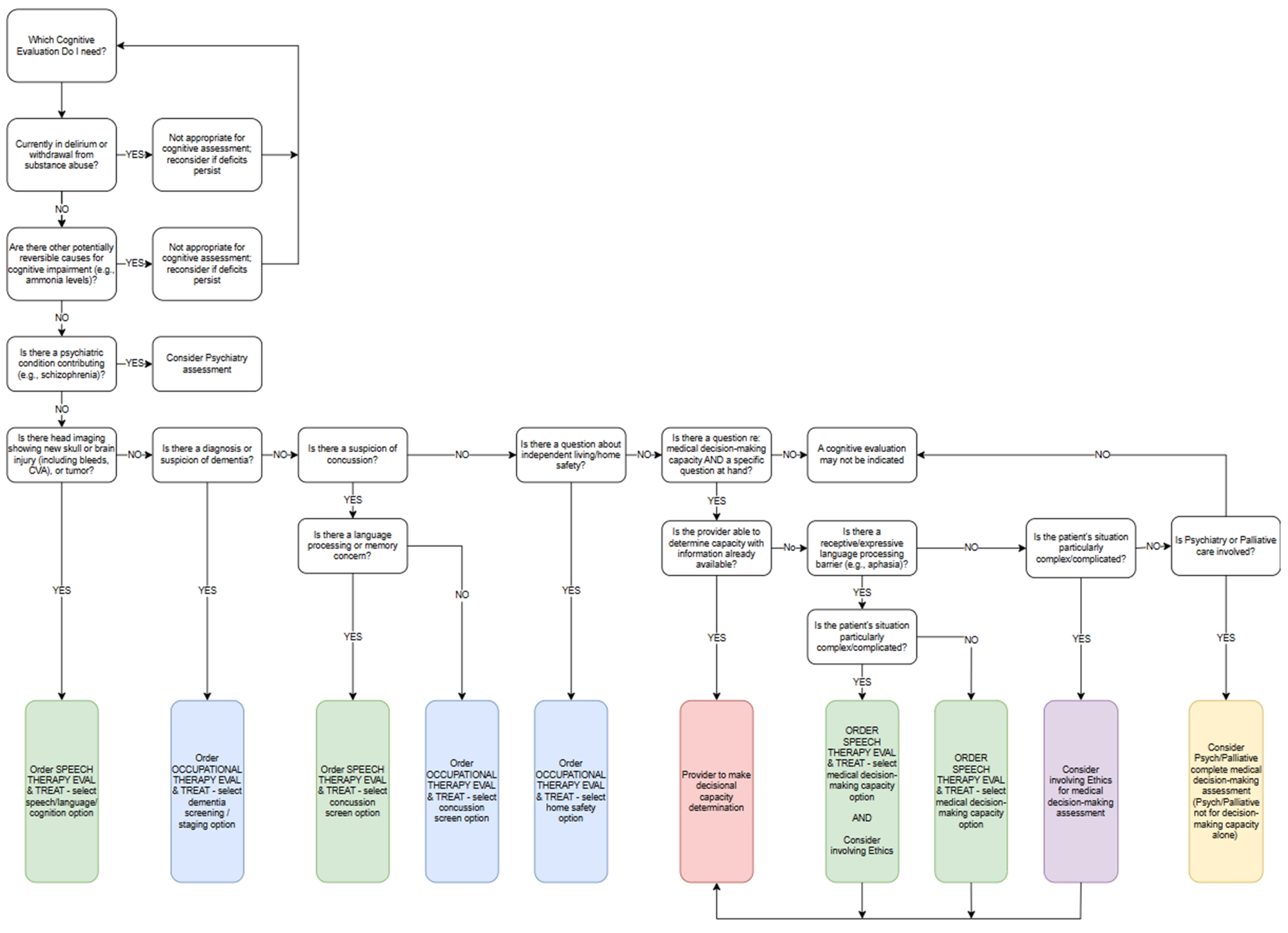 Cognitive Evaluation Decision Making Medical Provider Aide