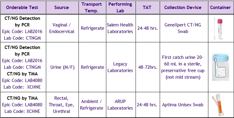 CTNG lab chart CTNG lab chart