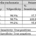 Percentsensitivitytable
