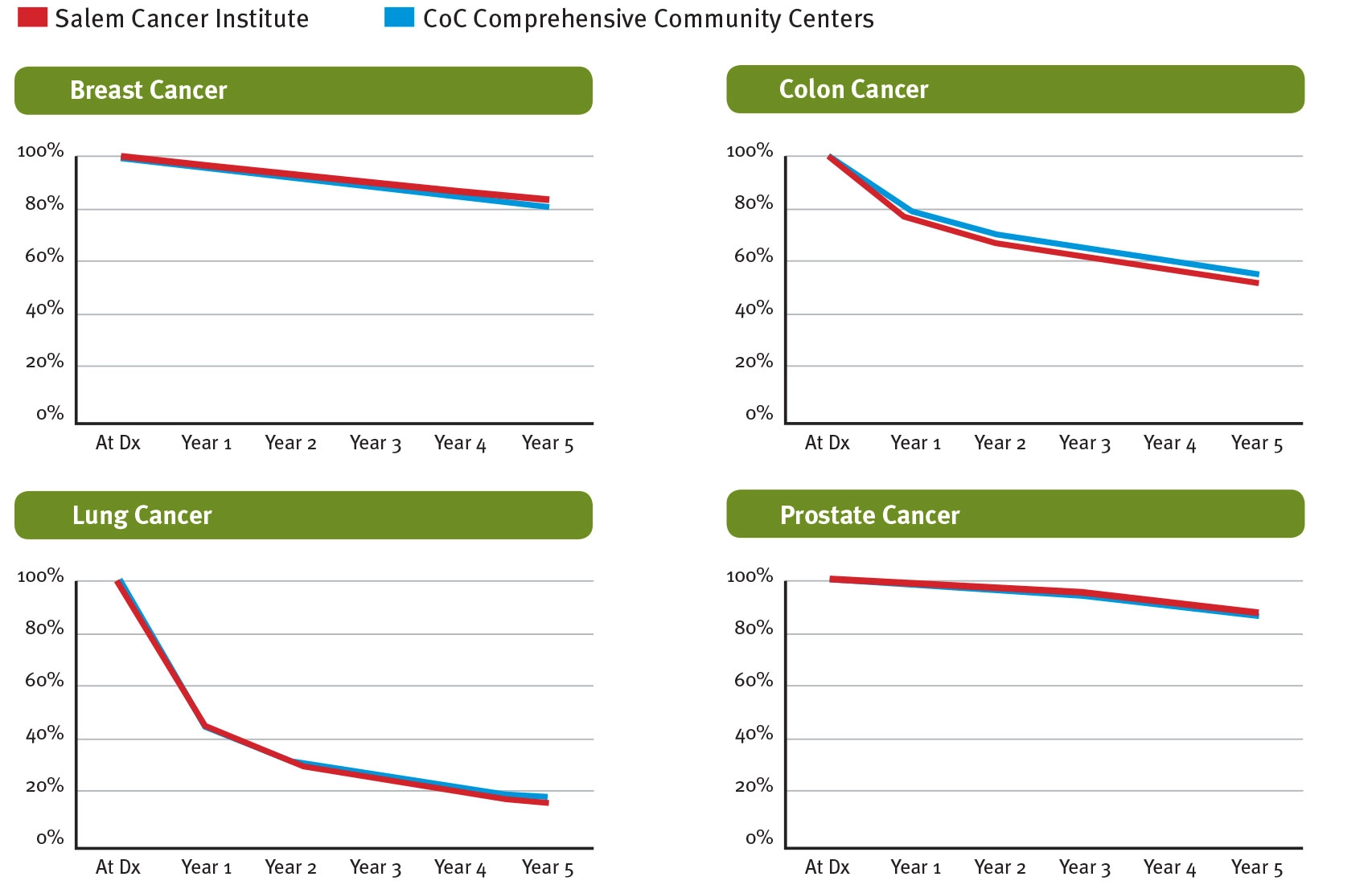 Fiveyearobservedsurvivalrates