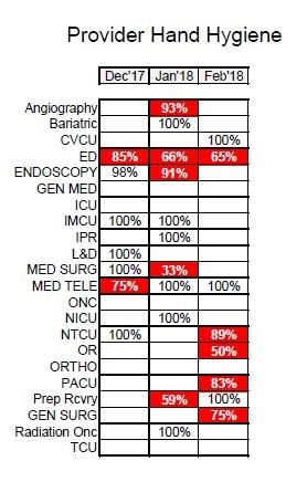 Testhygienechart