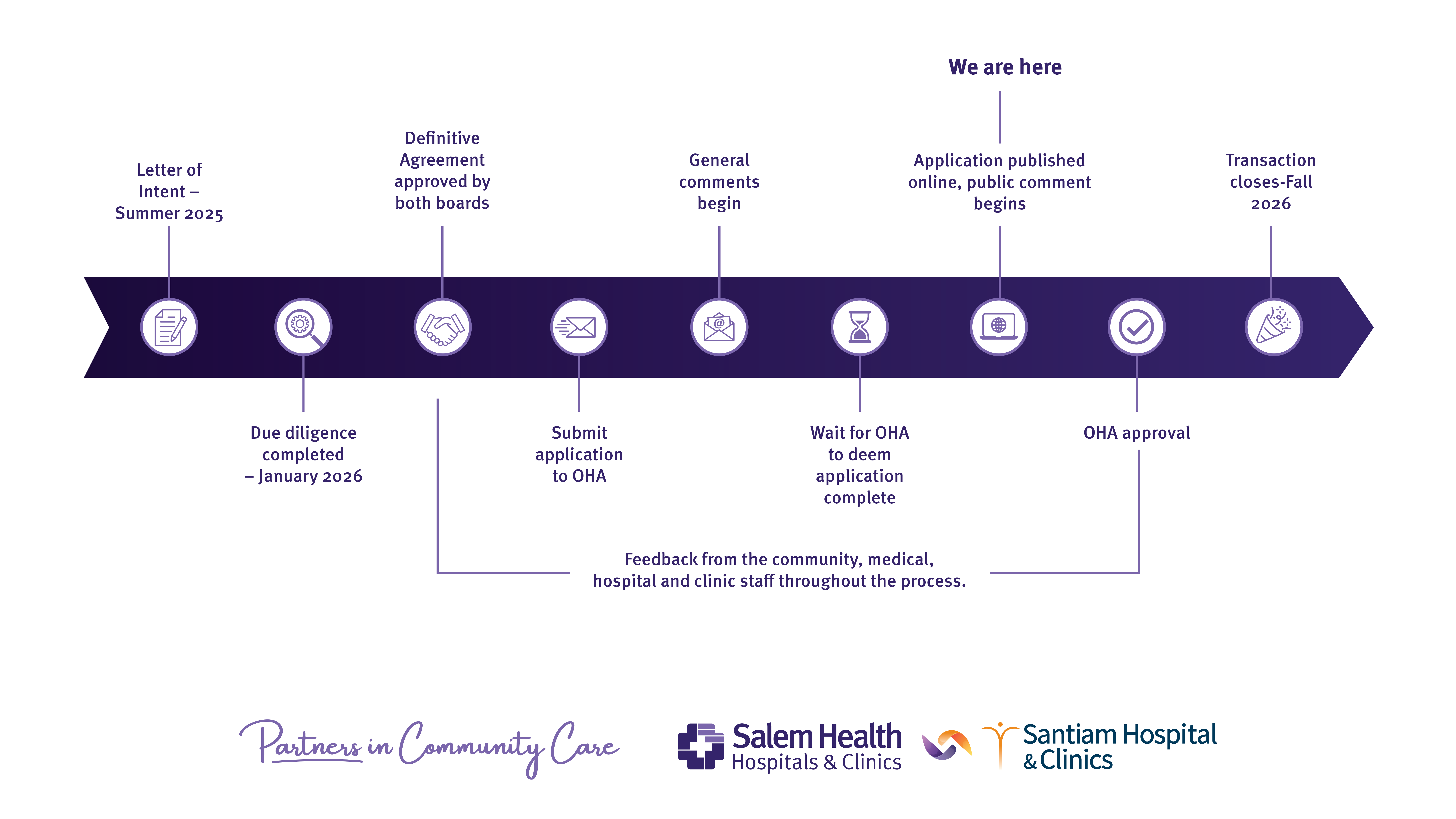 GraphicshowingthetimelinefromLetterofIntenttoOHAApproval