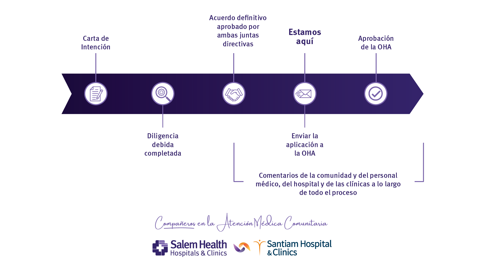 Graphic showing the timeline from Letter of Intent to OHA Approval