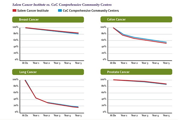 CancerInstitutevsCoCCharts