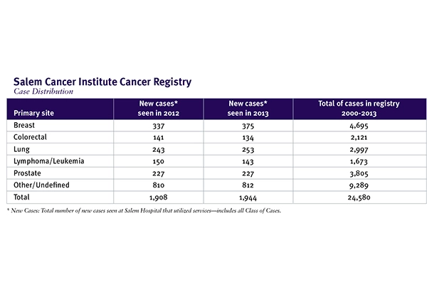 CancerInstituteCancerRegistryChart