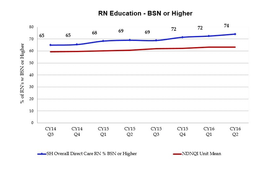 LinegraphshowingRNeducationofBSNorhigherfromCY14Q3throughCY16Q2