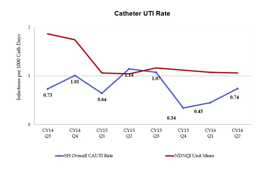 LinegraphshowingcatheterUTIratesfromCY14Q3throughCY16Q2