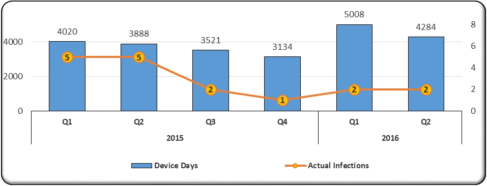 CLABSIbarchartshowingdevicedaysandactualinfectionsfromQ12015thruQ22016