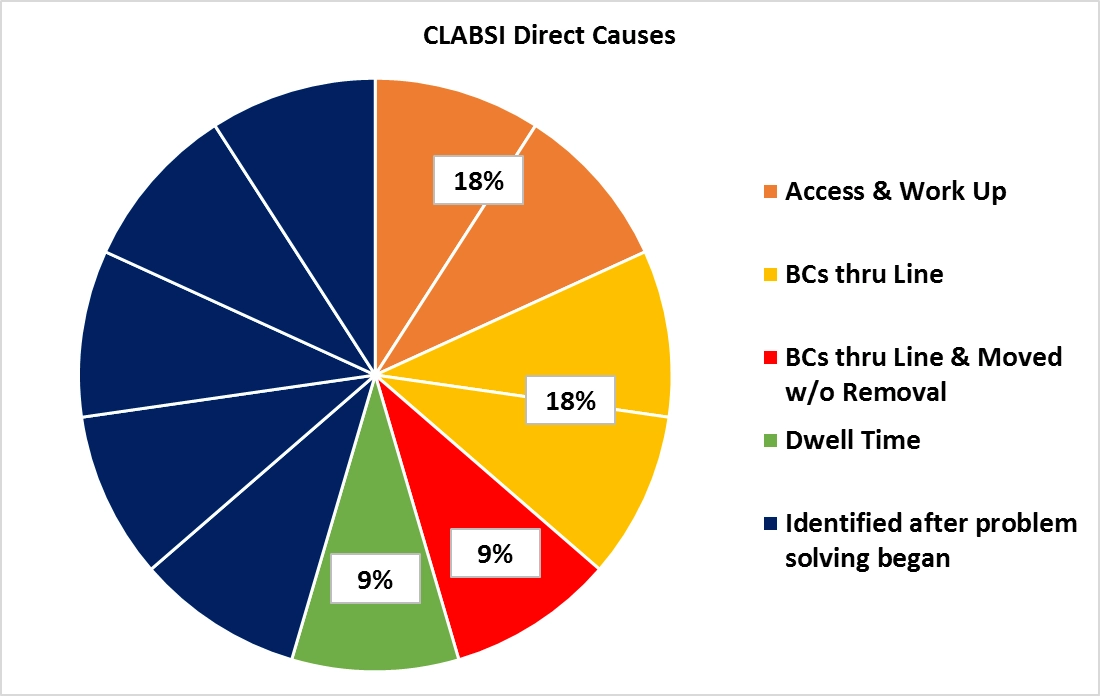 CLABSIpiechart-189Accessandworkup18BCsthruline9BCsthrulineandmovedwithoutremoval9dwelltime