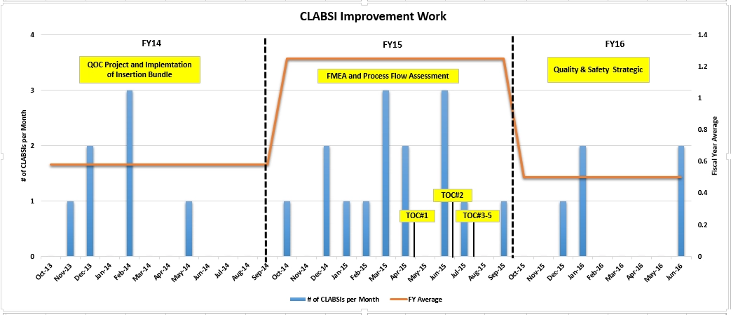 LinegraphshowingcentrallineinfectionratesfromCY14Q3throughCY16Q2