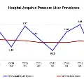 HospitalacquiredpressureulcerprevalencechartfromCY14Q3throughCY16Q2