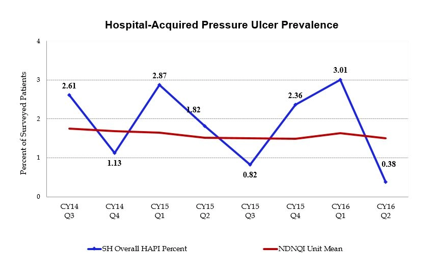 HospitalacquiredpressureulcerprevalencechartfromCY14Q3throughCY16Q2