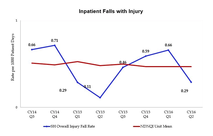 inpatientfallschartfromCY14Q3thruCY16Q2