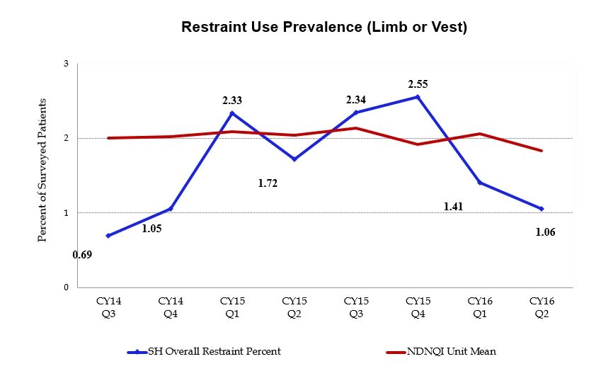 LinegraphshowingrestraintuseprevalencelimborvestfromCY14Q3throughCY16Q2