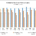 RetentionGraphbycohortfromFeb2012throughAugust2016