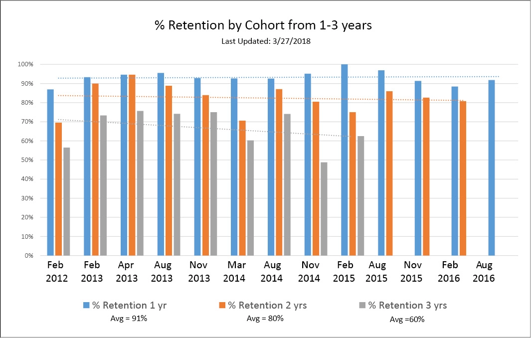 RetentionGraphbycohortfromFeb2012throughAugust2016