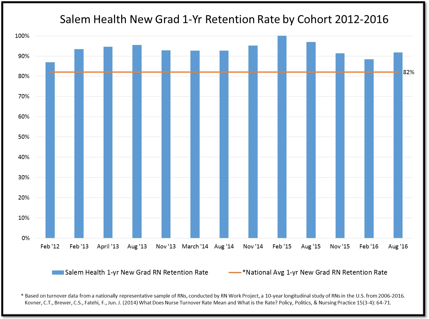 SalemHealthnewgradretentionchartbycohortfromFeb2012throughAugust2016