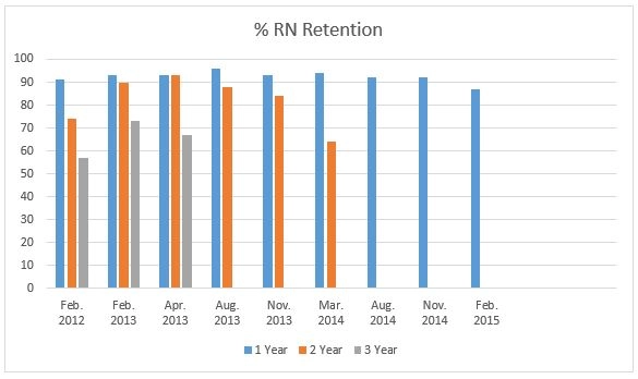 RNretentionchartfromFeb2012toFeb2015