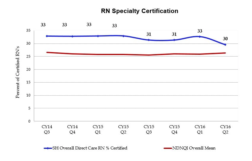 LinegraphshowingRNspecialtycertificationsfromCY14Q3throughCY16Q2