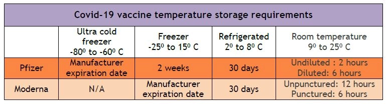 Vaccine Storage Temperature Chart