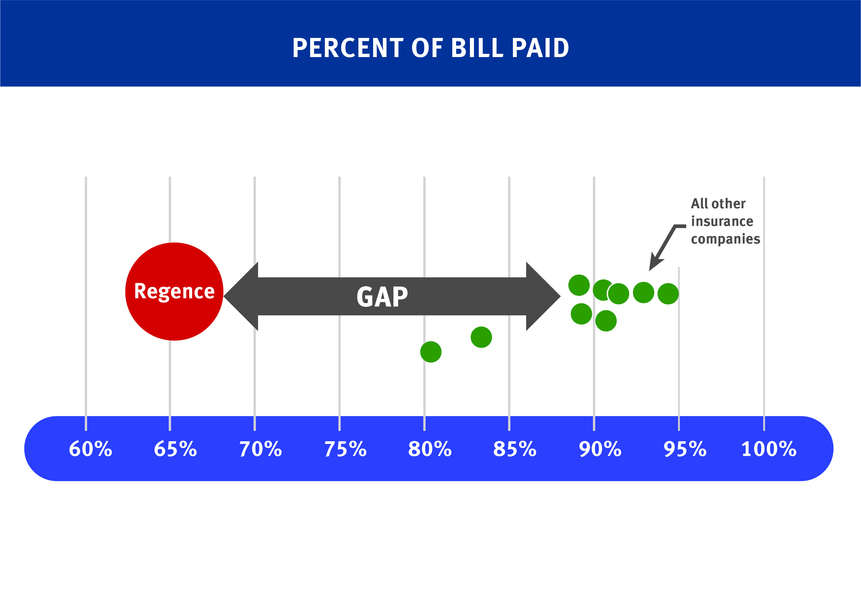 A chart showing the gap between what Regence pays and what other insurance companies pay.