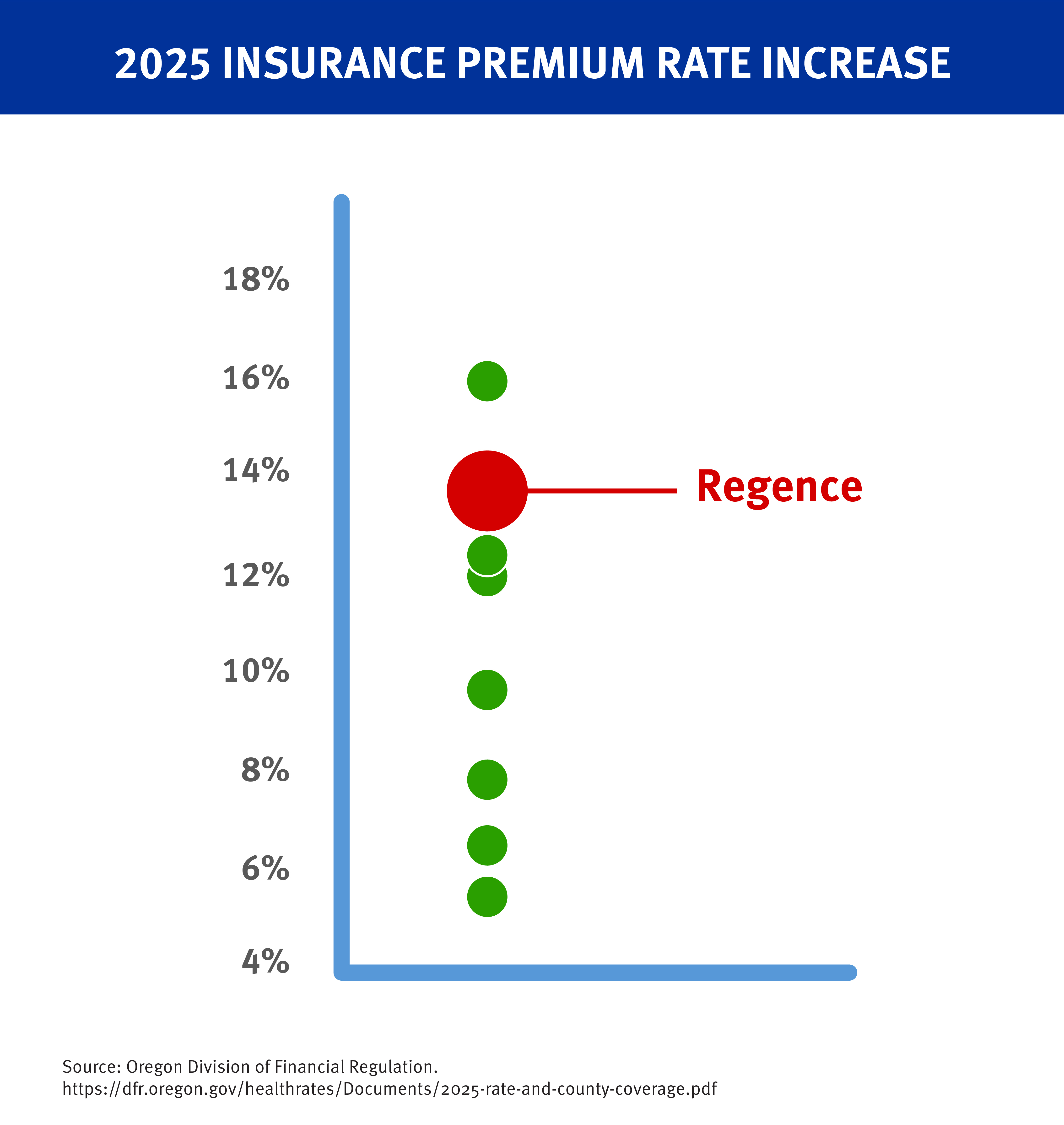 A graphic showing that Regence had among the highest rises in customer premiums.