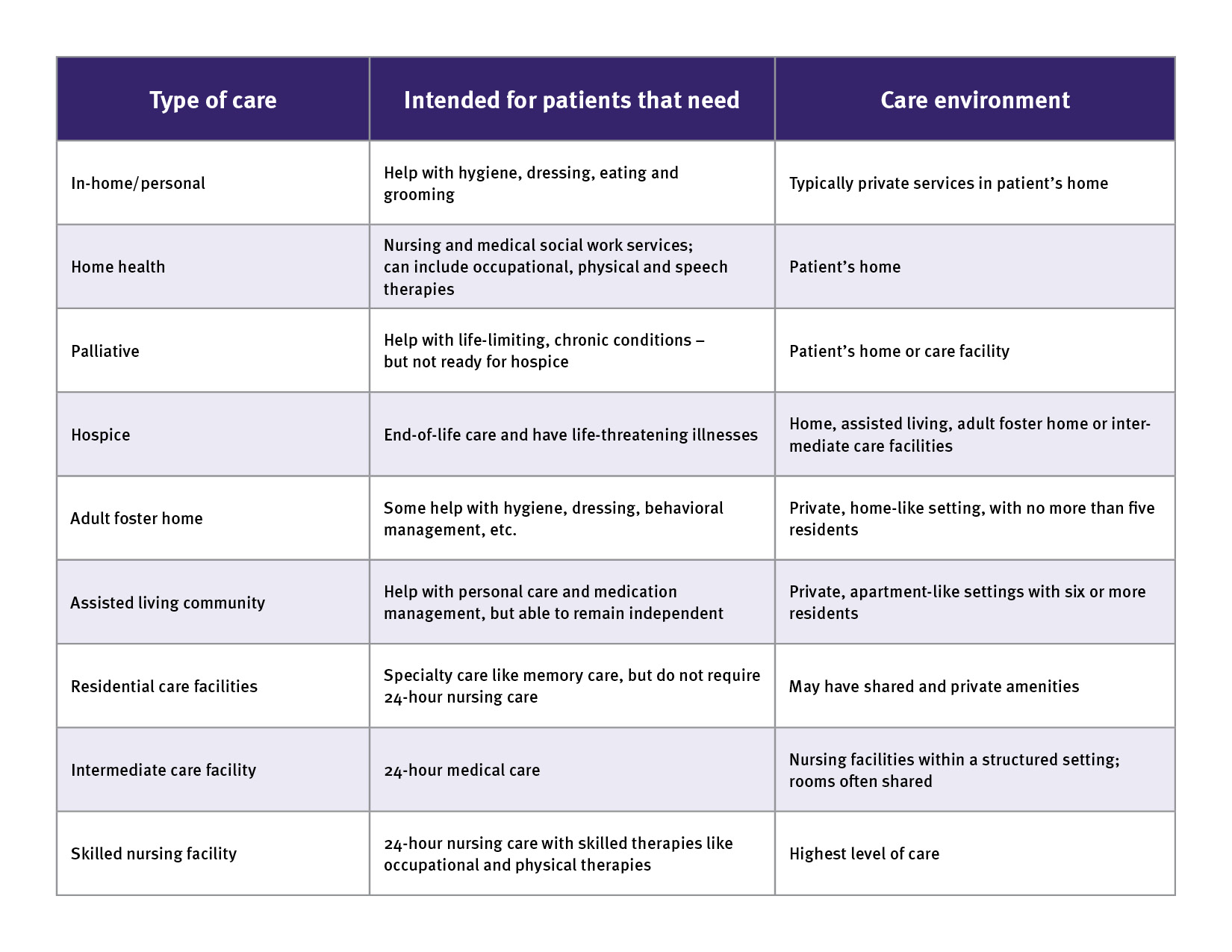 Type of care information