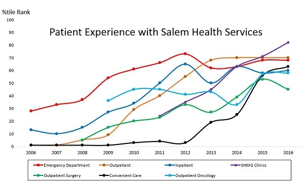 patientexperiencescoreschart