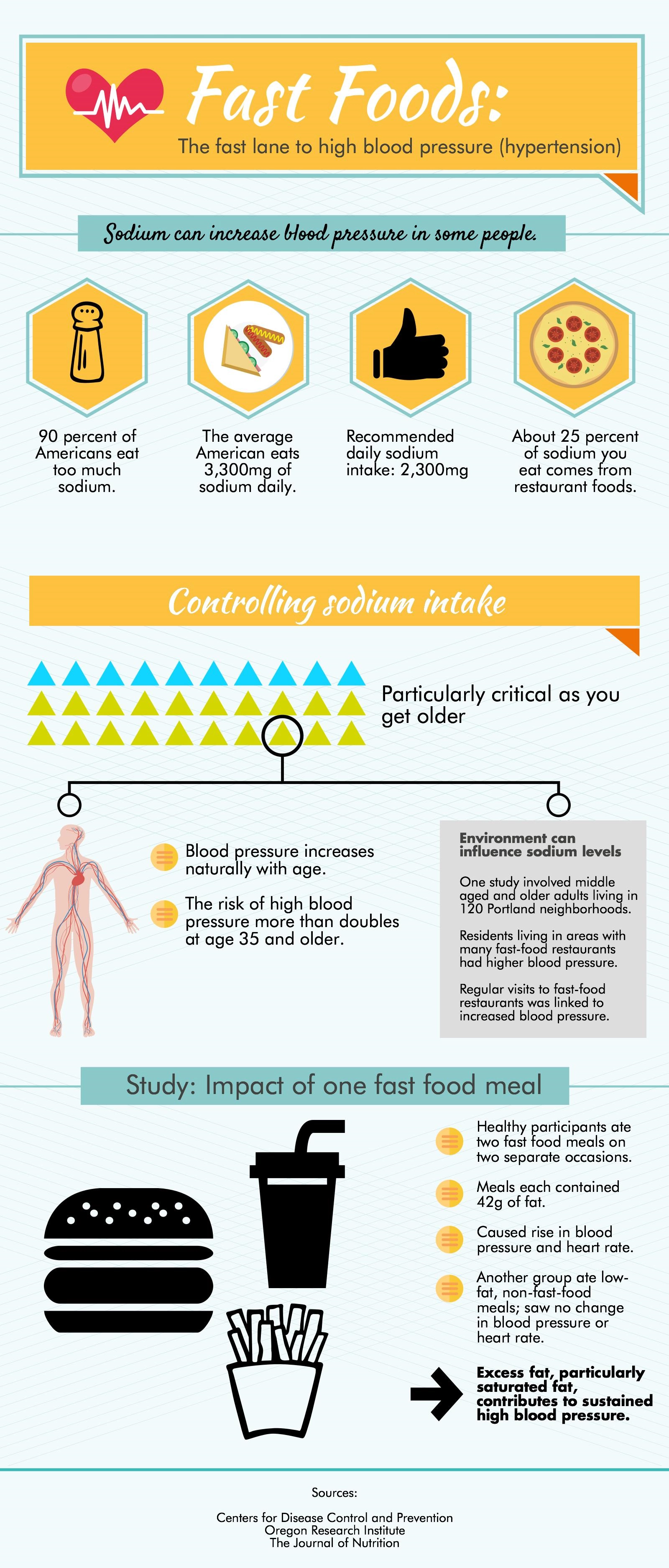 Fast food high blood pressure infographic