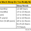 Chartshowinghowmuchsleeppeopleneedatdifferentages